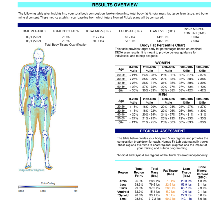 How lymphoedema affects a DEXA scan